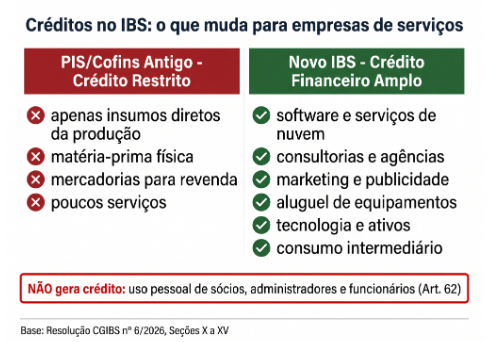 Infográfico sobre o crédito financeiro amplo do IBS para empresas de serviços e tecnologia.