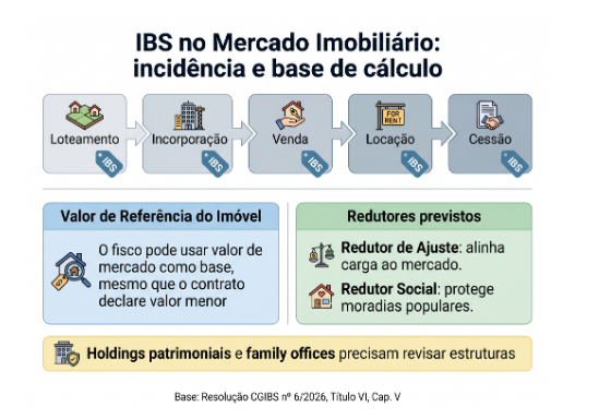 Compra, locação e incorporação vão mudar