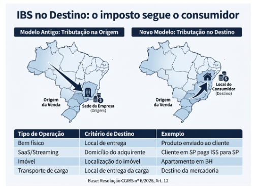 Infográfico IBS no Destino: o imposto segue o consumidor, comparando a tributação na origem e no destino com exemplos por tipo de operação.