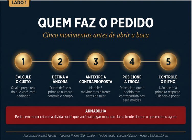 Quem não mede o que pede, cede