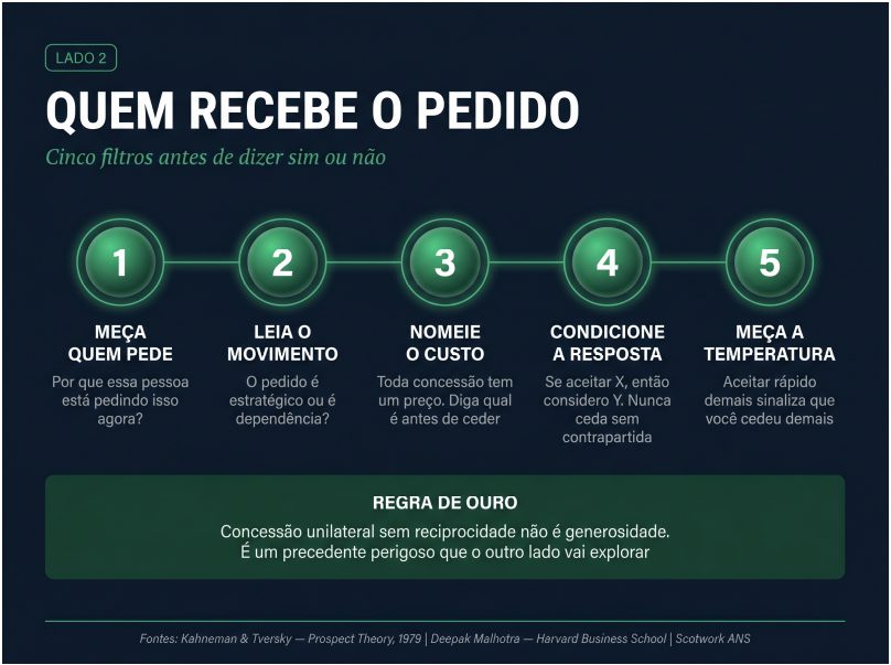 Quem não mede o que pede, cede