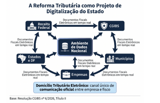 Infográfico: a reforma tributária como projeto de digitalização do Estado. O Ambiente de Dados Nacional troca documentos fiscais eletrônicos em tempo real com Receita Federal, CGIBS, Estados e DF, Municípios e Empresas, com o Domicílio Tributário Eletrônico como canal único de comunicação oficial.