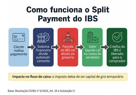Infográfico mostrando como funciona o split payment: separação automática do imposto no momento da liquidação financeira.
